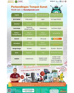 Perbandingan Tempat Sunat Klinik Lain dengan SunatPenak.com: Klinik Asy Syifa