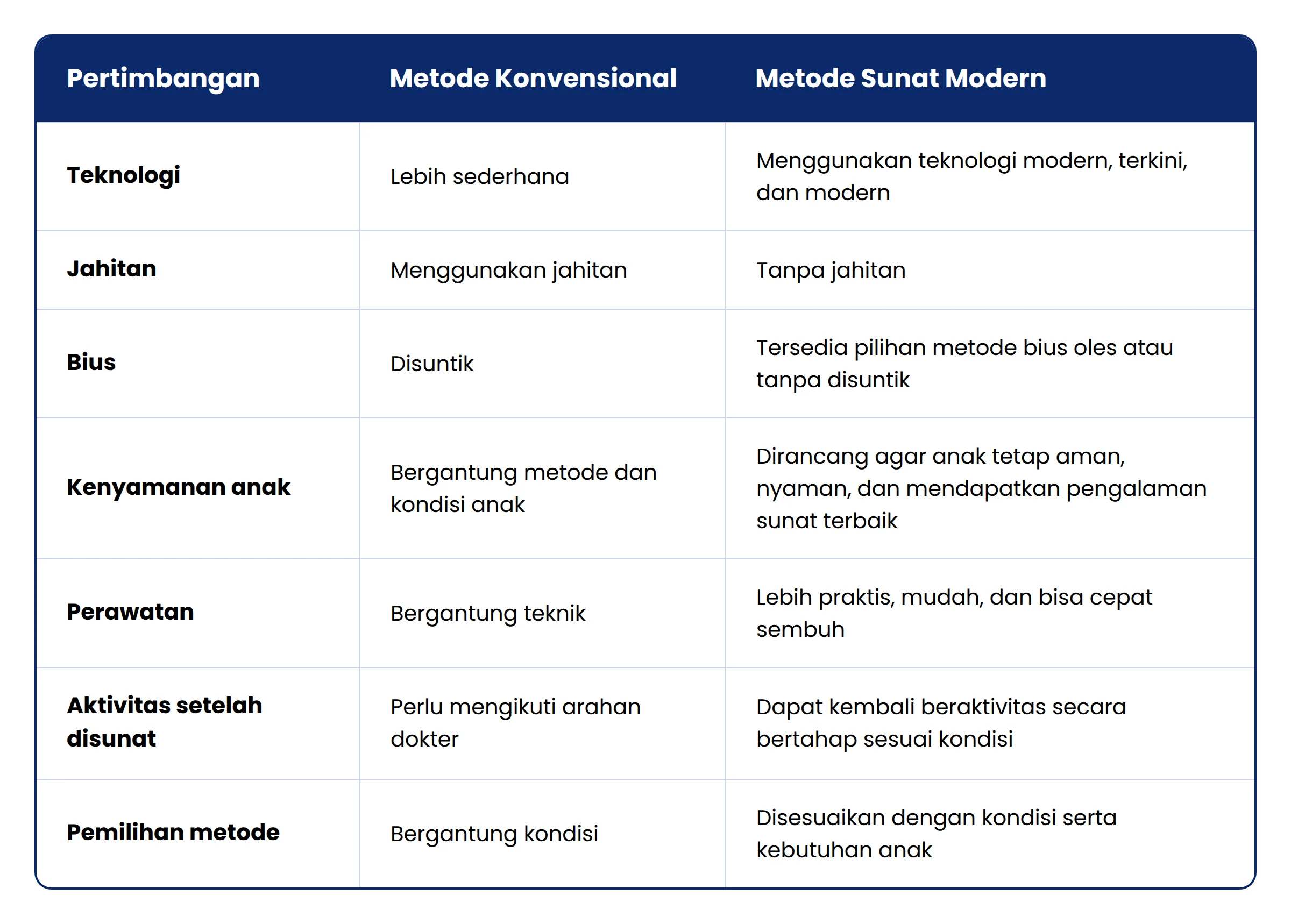 Perbandingan Sunat Konvensional VS Modern
