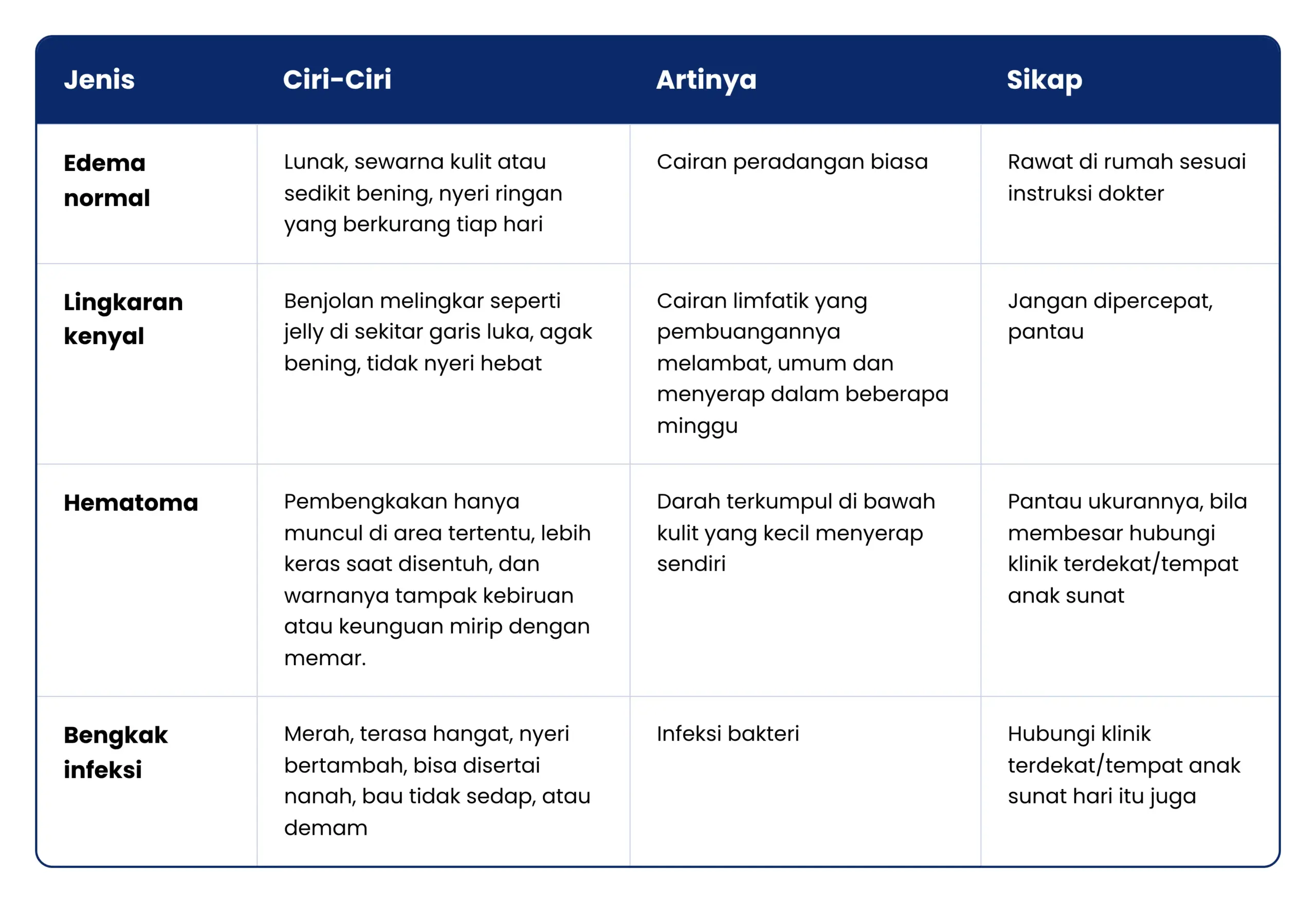 Jenis Bengkak Pasca Sunat