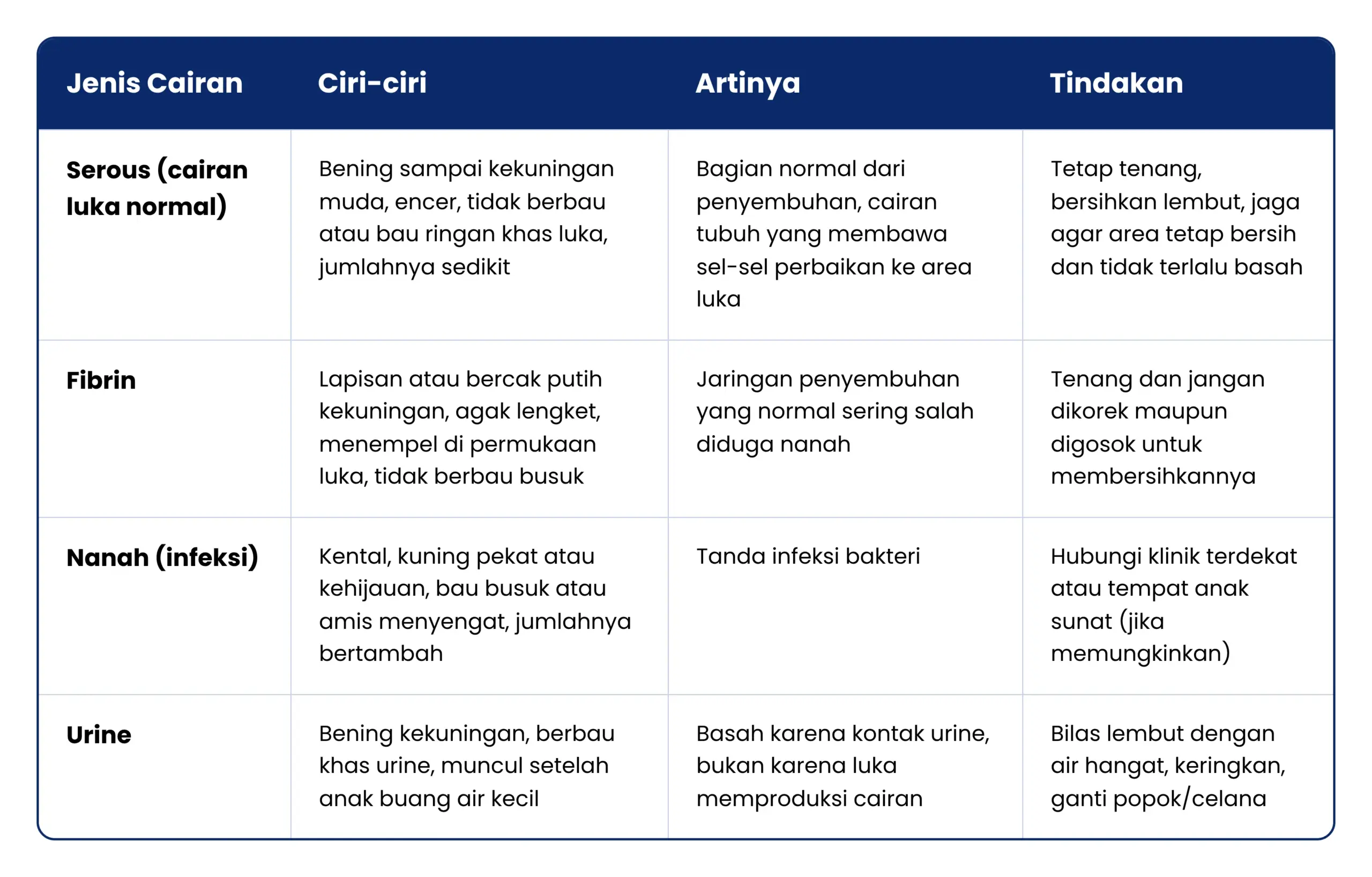 Jenis cairan luka sunat
